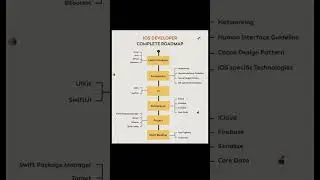 IOS Developer Complete Roadmap || Shorts