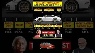 Importing a Porsche 911 in India Cost ₹3.13 Crore 😱 | Full Tax Breakdown #purchase #taxes#GST
