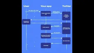 Twitter API OAuth 2.0 Authorization Code Flow Concepts