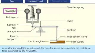 Mechanical Governor Working