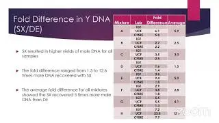 Interlaboratory Comparison of SpermX and Conventional Differential Extractions