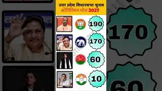 UP election 2027- Latest opinionpollsurvey#uppolitics#opinionpoll#uttarpradesh#yogiadityanath