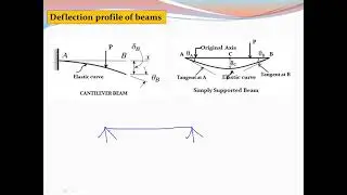 Definition for slope and deflection,elastic curve  Part 1 unit 3