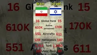 Iran vs Israel: Number Of Military Technology (2025)