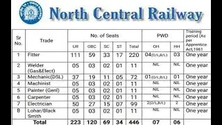 How To Apply Railway NCR Jhansi Trade Apprentice Online Form