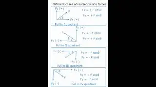Resolution of forces in different quadrant/ Engineering mechanics