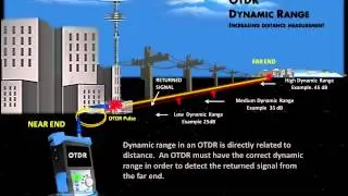 Dynamic Range - EXFO animated glossary of Fiber Optics