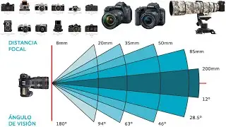 Lentes de cámaras y ángulos de visión 