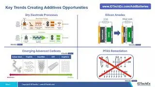 Additive Materials for Lithium-ion Batteries: Key Trends
