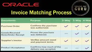 How to do Invoice Matching Process | 2-way 3-Way 4-way Matching Explained