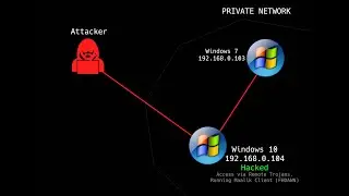 Network Pivoting Demonstration | Maalik