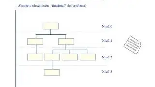 Metodología de diseño de programas: programación estructurada y diseño descendente.