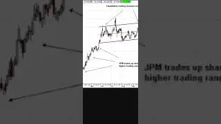 Douglas Bullish with consolidation trading chart