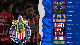 Chivas Líder General Liga MX | Hormiga Gonzáles en plan Goleador | Chivas base de la selección Mexic