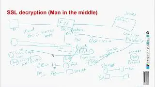#sslcertificate #networksecurity #paloaltofirewall SSL Inspection 4
