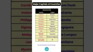 Major Capitals of Countries SouthEast Asia #english #vocabulary #trending #viral #shortsfeed #shorts