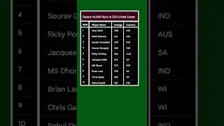 Fastest Players to Score 10000 Runs in ODI Cricket History #cricketshorts #cricket #odicricket #icc