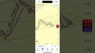 ASTOR Grafik Analizi - Destek ve Diren&ccedil; Seviyeleri / #Short #Shorts #Astor #Borsa