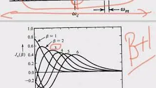 Bandwidth of FM Signal | Analog Communication Systems