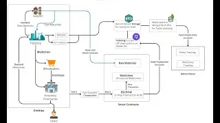 MedTrace: Blockchain Based Provenance System for Supply Chain Tracking & Inventory Management