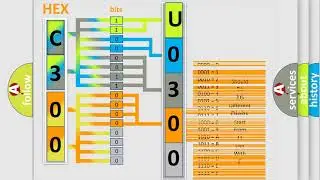 DTC Ford U0300 Short Explanation