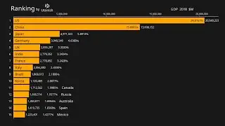 2018 GDP World Ranking