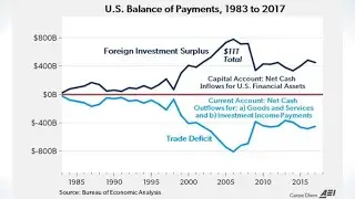 The Economic Analysis of Trade Deficits and Capital Surpluses