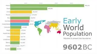 Early World Population From 1000 BC