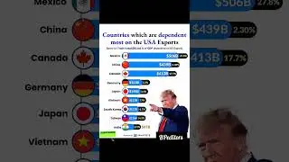 Countries which are dependent most on the USA#exports#viral#geography#asia#europe#facts#trending