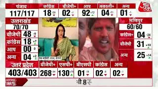 UP Assembly Elections 2022 Results: BJP | Congress | Shahnawaz Hussain | Rohan Gupta | Hema Malini