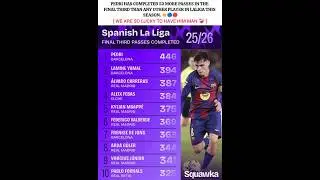 Pedri is in league of his own 🥶☠️ #football #pedri #lamineyamal #viral #shorts #barcelona #edit