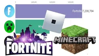 Fortnite Vs Minecraft Vs Roblox : (2011-2020)