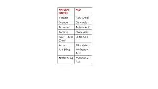 Natural Sources and Their Acid | Shorts