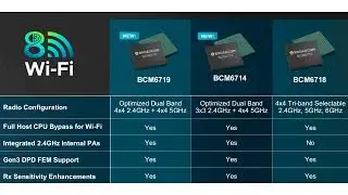 Broadcom Launches Unified Wi Fi 8 Platform for Seamless AI Experiences in Homes
