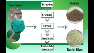 E waste recycling machine / PCB board recycling machine (#ewaste)