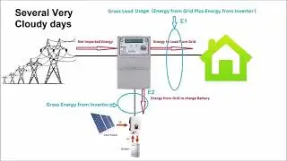 Smart Meter Incorrectly Metering Solar System