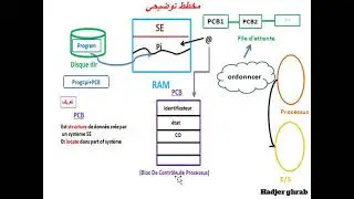 Système d’exploitation  / explain Program&Processus