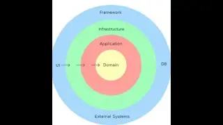 Clean Architecture Using .NET 8 Framework, EntityFrameworkCore version 8