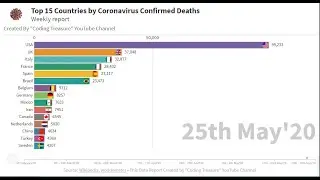 Coronavirus Death Graph by Most affected Country with confirmed deaths  | COVID 19 Bar chart race
