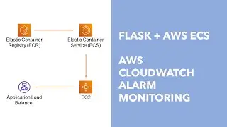 Flask to AWS ECS - Part 13: AWS ECS Monitoring