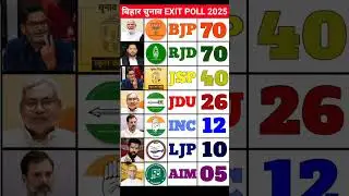 बिहार विधानसभा चुनाव 2025 | Exit Poll | किसकी बनेगी सरकार? #biharpolitics