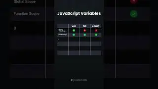 JavaScript Variables - #javascript #webdevelopment #code