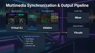 Turning DJ Sets Into Live Visuals (VirtualDJ + Ableton Link + OSC)