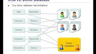 Convio Common Ground Overview