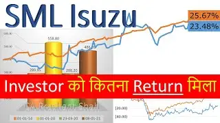 SML Isuzu Share Analysis
