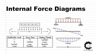 How to Determine Internal Force Diagrams for Structures - Structural Analysis