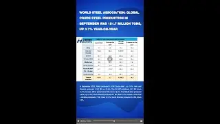 Global crude steel production in September was 151.7 million tons, up 3.7% year-on-year