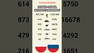 Poland 🇵🇱 vs Russia 🇷🇺: A SHOCKING Military Showdown! 💥 #shorts