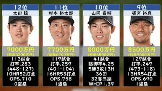 【契約更改】オリックスバファローズ年俸ランキング2026 TOP50