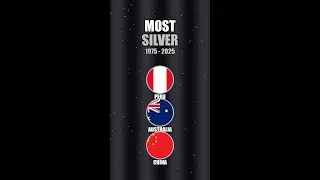 🔥 Silver Reserves by Country (1975-2025) #Shorts